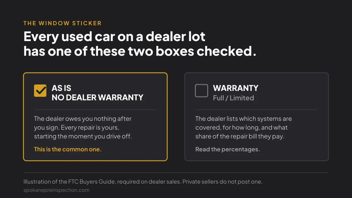 The two checkboxes on an FTC Buyers Guide window sticker: AS IS - NO DEALER WARRANTY, and WARRANTY